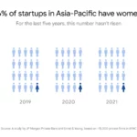 Google $1.5 Million Fund: Empowering Women-Led Startups in Asia